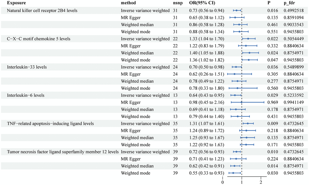 Associations of genetically predicted circulating inflammatory proteins and the risk of kidney cancer. Abbreviations: SNPs: single nucleotide polymorphisms; IVW: inverse variance weighted.