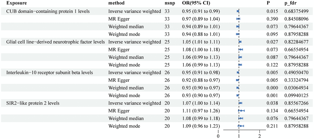 Associations of genetically predicted circulating inflammatory proteins and the risk of bladder cancer. Abbreviations: SNPs: single nucleotide polymorphisms; IVW: inverse variance weighted.