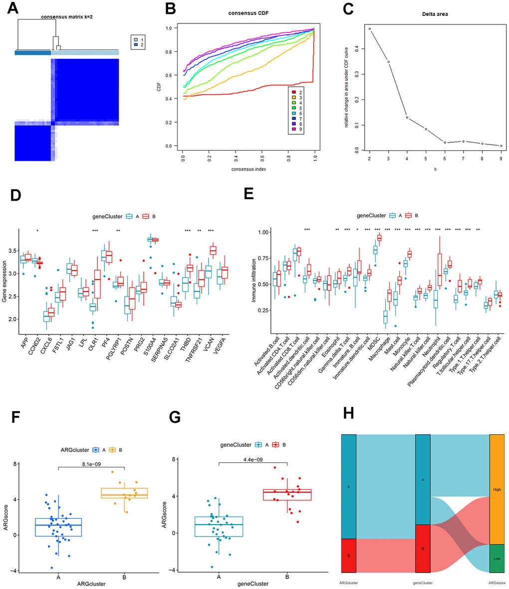 Identification and comparison of different ARG gene patterns. (A) Consensus matrix of DEGs with k=2. (B) CDF of consensus clustering. (C) Delta area plot of consensus clustering. (D) Differential expression analysis of clusters A and B genes based on ARG gene pattern. (E) Association of DEGs with immune cell infiltration in clusters A and B based on ARG gene pattern. (F) ARG score analysis between different clusters based on the ARG model. (G) ARG score analysis between different clusters based on the ARG gene model. (H) The association between ARG patterns, gene cluster, and ARG score was shown on the Sankey diagram.