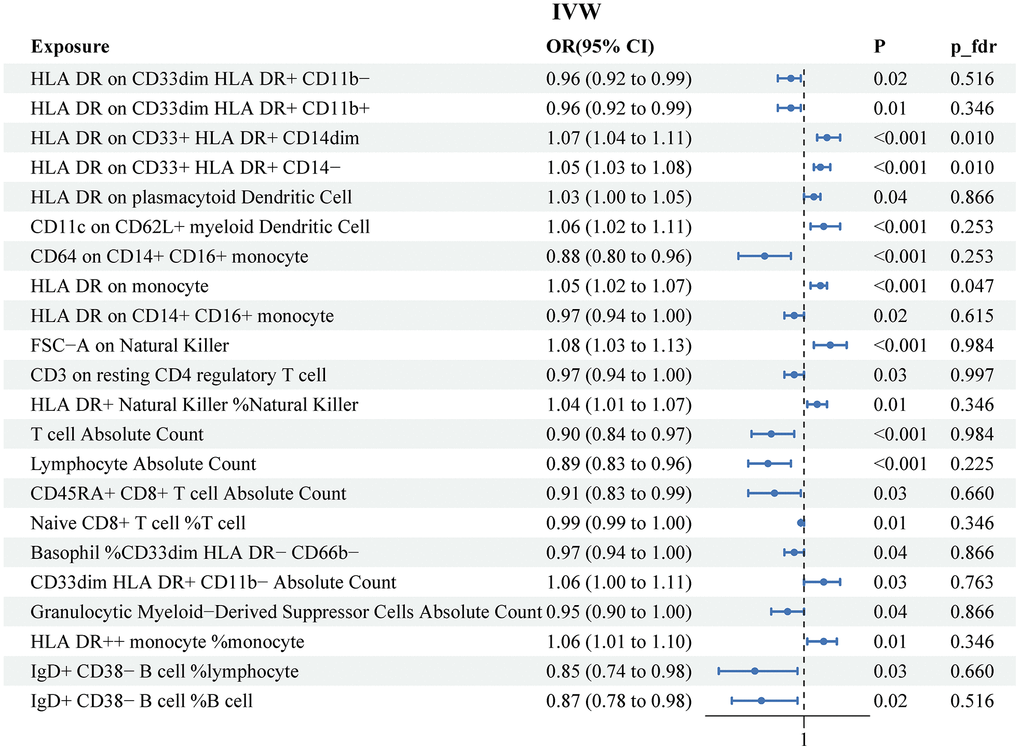 Associations of genetically predicted immune cell signatures and the risk of prostate cancer. SNPs, single nucleotide, polymorphisms; IVW, inverse variance weighted.