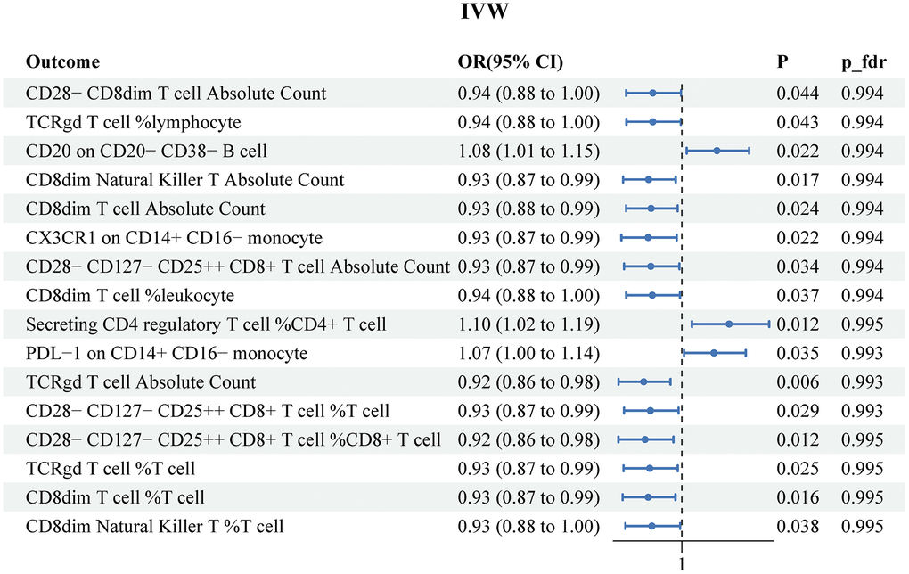 Reverse MR results for the effects of prostate cancer on immune cell signatures. IVW, inverse variance weighted.