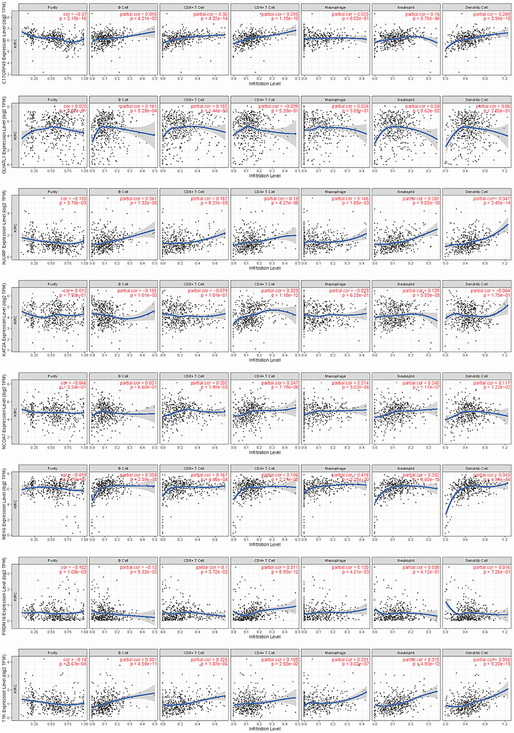 Correlation analysis of the expression of HMs with immune cell infiltration in TIMER database.