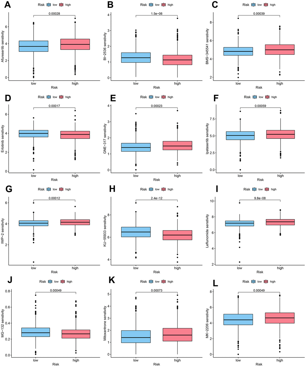 DAL-related drug sensitivity analysis. (A) Afuresertib, (B) BI-2536, (C) BMS-345541, (D) Erlotinib, (E) GNE-317, (F) Ipatasertib, (G) IWP-2, (H) KU-55933, (I) Leflunomide, (J) MG-132, (K) Mitoxantrone, (L) MK-2206.