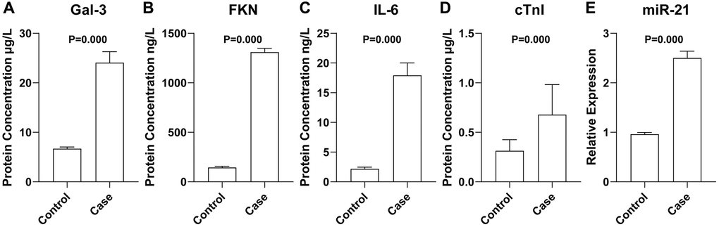 Concentration or expression of Gal-3 (A), FKN (B), IL-6 (C), cTnI (D), and miR-21 (E). Data were presented as mean ± standard deviation and differences between the two groups were calculated by Student’s Independent T-test. N = 78 for each group.
