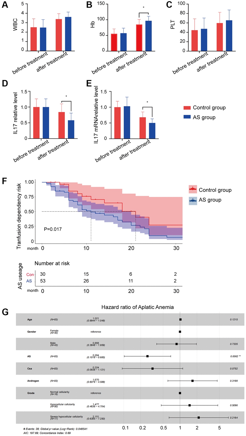 The result of AS treatment. (A–C) Peripheral blood cell counts in different groups. (D) IL17A protein level in different groups. (E) IL17A mRNA level in different groups. (F) Transfusion dependency risk in different groups. (G) Hazard ratio of different characters in aplastic anemia patients.