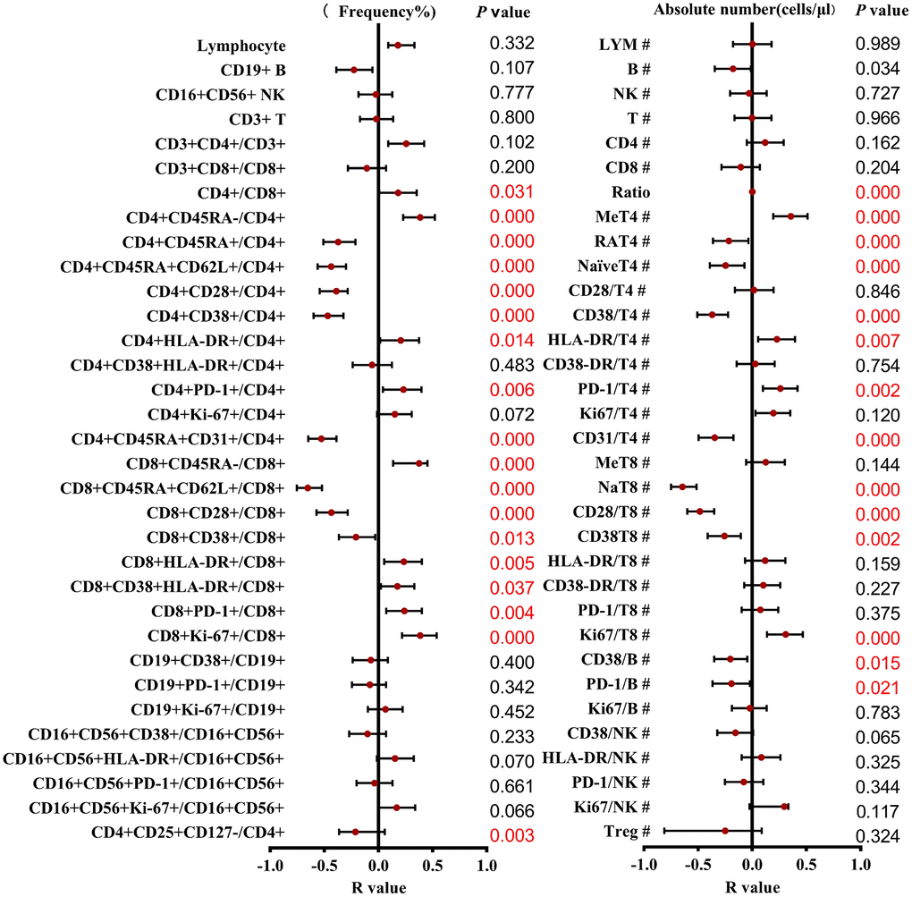 Correlation and regression analysis of different T cell subsets and ages were calculated. The left represents the frequency, and the right represents the absolute number. The red points and bars represent the R-value and 95% confidence interval of the regression equation, and the P-value to the right of the figure indicates the statistical significance of each subset.