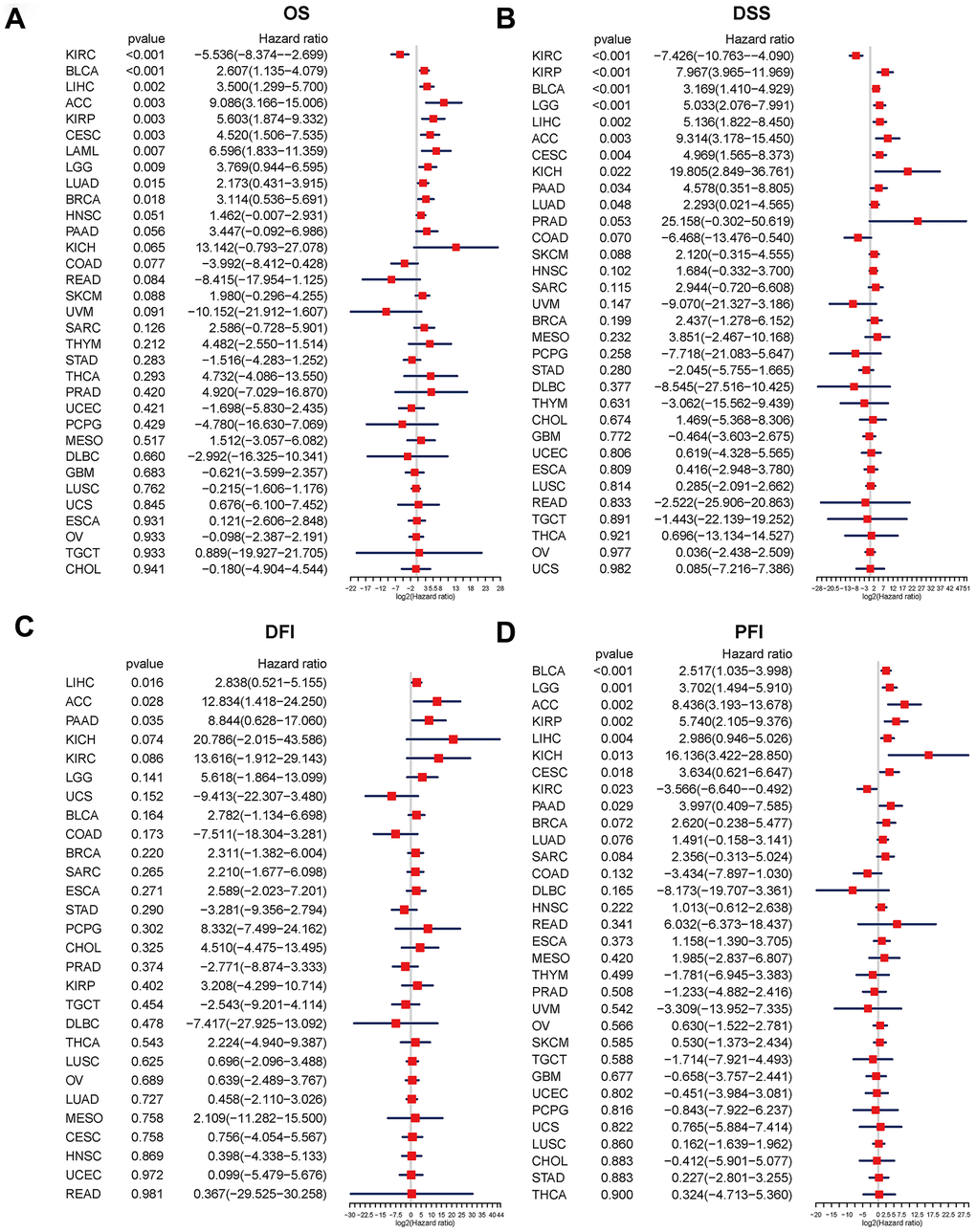 Relationship between the disulfidptosis score and pan-cancer overall survival (OS), disease-specific survival (DSS), disease-free interval (DFI), and progression-free interval (PFI). Univariate Cox proportional hazard regression analysis between the disulfidptosis score and pan-cancer OS (A), DSS (B), DFI (C), and PFI (D). The abscissa represents the log2 (HR) value. A high-risk factor for cancer with a poor prognosis is one with a hazard ratio > 1. A hazard ratio of 