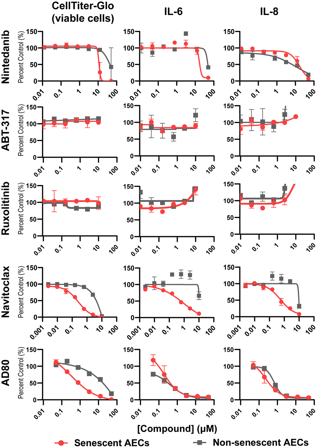 Senolysis, but not JAK inhibition, reduces key SASP components from senescent AECs. Four days following medium only or bleomycin treatment of AECs as previously described, medium was refreshed containing DMSO vehicle, or a dose response of Nintedanib, ABT-317, ruxolitinib, Navitoclax, or AD80 for 3 days. Supernatants were assayed for IL-6 and IL-8 using MSD kits. The number of viable cells was assessed with CellTiter-Glo reagent. Curves were fit to a four-parameter logistic function in GraphPad Prism and the IC50 values are summarized in Table 1. Representative curves from 3-4 experimental repeats from 3 biological donors are shown. Error bars represent SEM of n = 2 technical replicates.