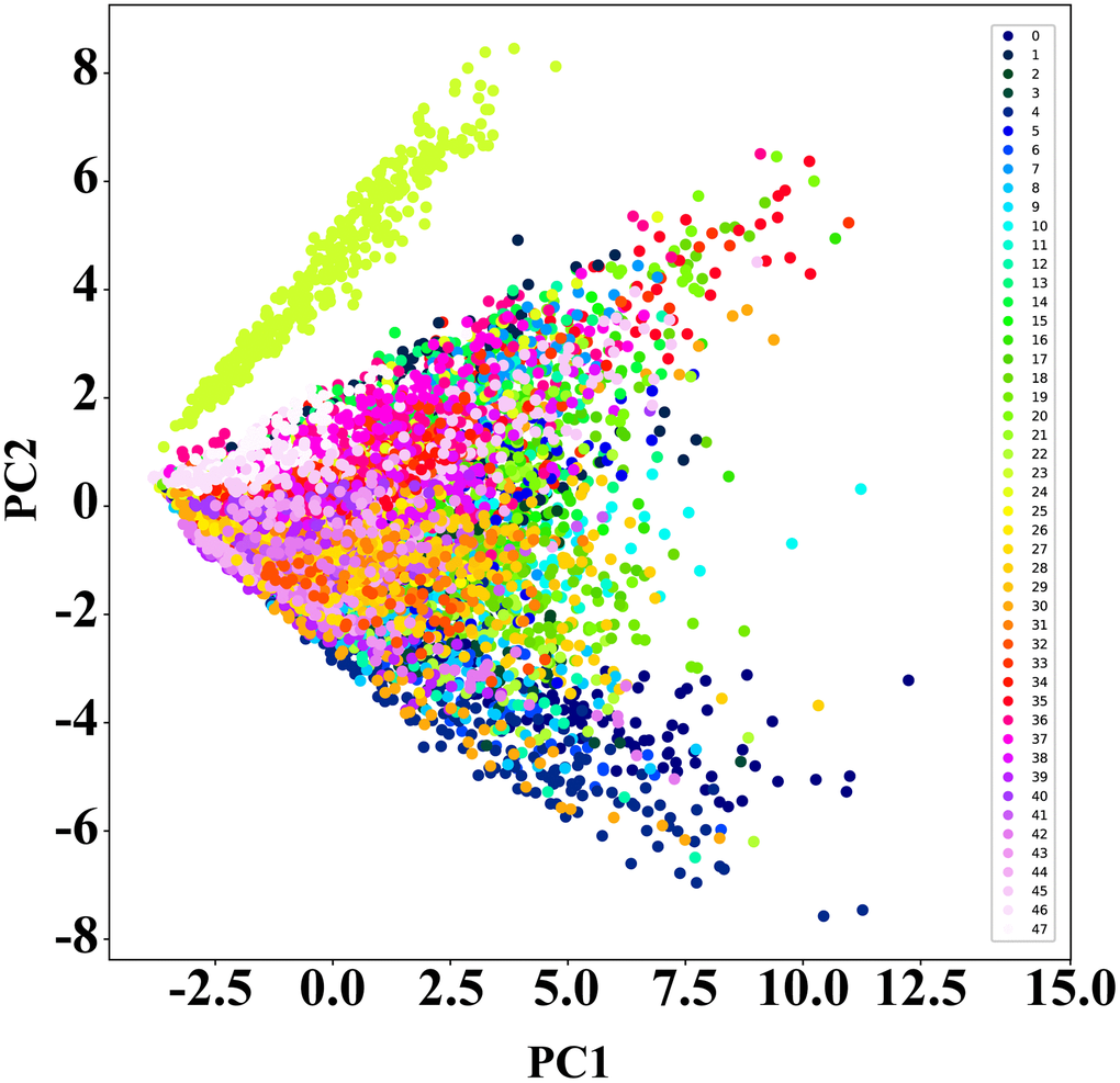 PCA dimensionality reduction results for Escherichia coli strain MALDI-TOF MS spectra. The numbers 0–47 represent the 48 Escherichia coli strains used in the study. The isolated cluster of points in the upper left corner corresponds to strain No. 23 LHL40080.