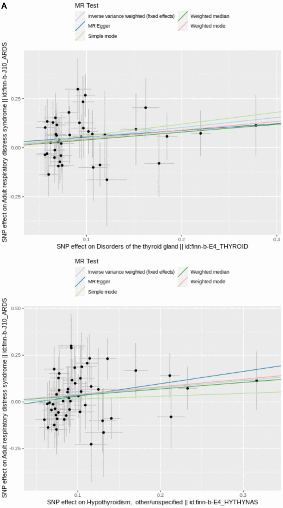 (A) Scatter plot of SNPs relevant to DTG, hypothyroidism and ARDS. Each splash displayed the effect sizes for SNP relation (x-axis, SD units) and SNP-ARDS relation (y-axis, log (OR)) with 95% CIs. Using three MR strategies (IVE, MR-Egger, and weighted median), the regression slopes of the lines associated with the causal estimates were determined.