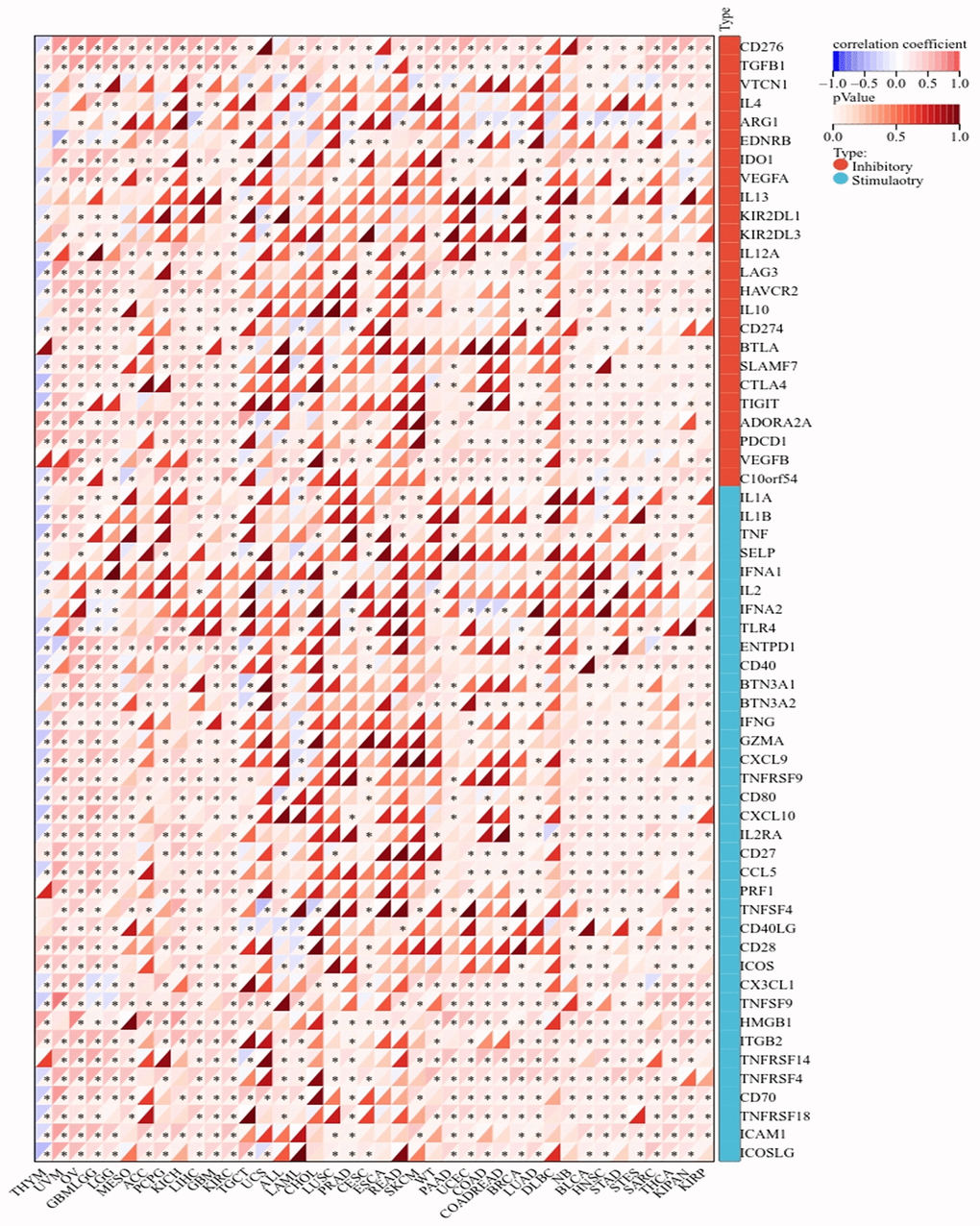 Correlation analysis of BAX gene expression in immune checkpoint.