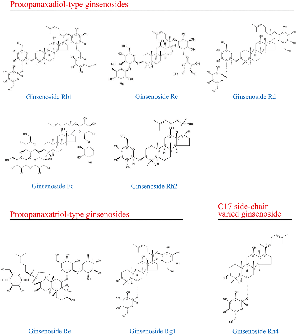 The types and structures of ginsenosides.
