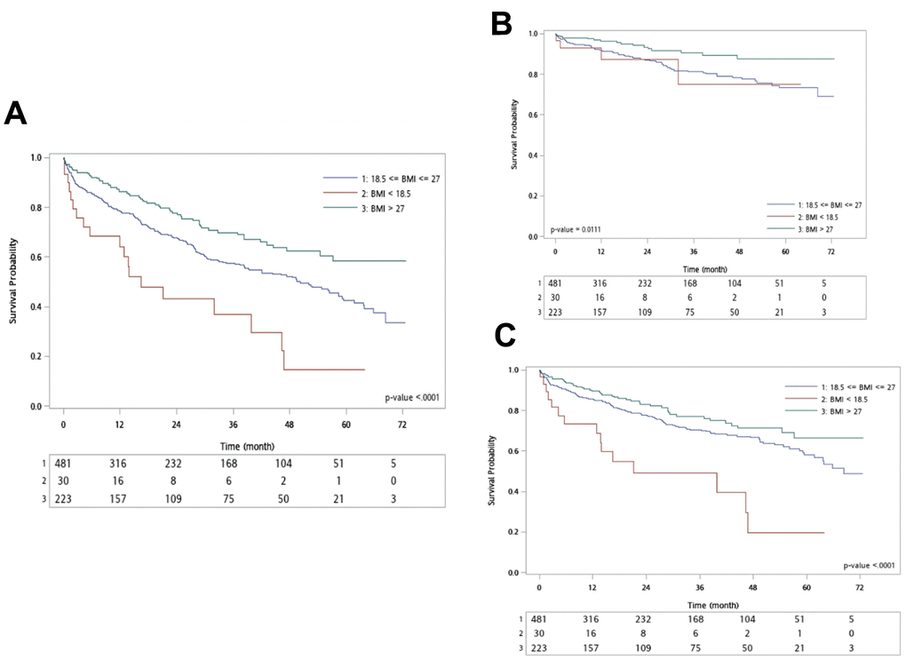 Kaplan–Meier analysis for different outcomes. (A) All-cause death; (B) Cardiac death; (C) Non-cardiac death.