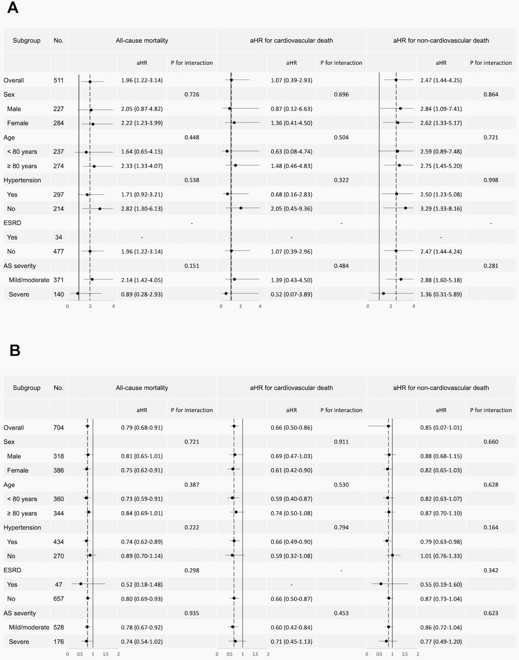 Forest plot of subgroup analysis. Forest plot of subgroup analysis for all-cause mortality, cardiovascular death, and non-cardiovascular death. (A) Subgroup analysis comparing underweight and normal BMI patients. (B) Subgroup analysis comparing obese and normal BMI patients. The plots display the adjusted hazard ratios (aHR) and 95% confidence intervals (CI) for various subgroups within the study population, including the p-values for interaction. BMI, body mass index; AS, aortic stenosis; ESRD, end stage renal disease.