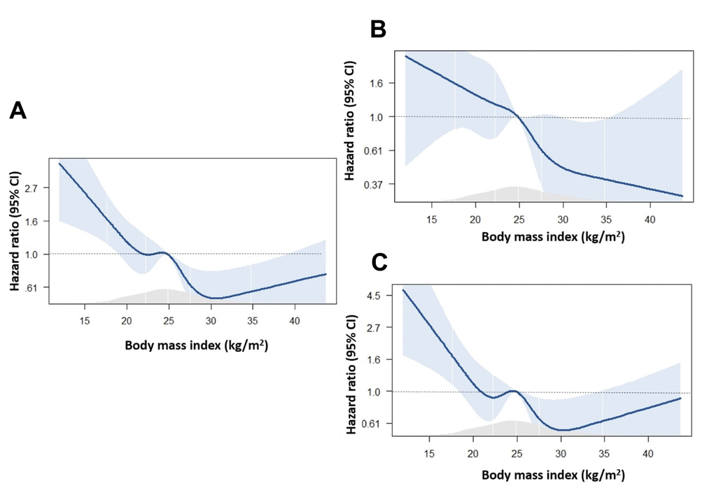 Association between BMI and the risk of occurrence of events. (A) All-cause death; (B) Cardiovascular death; (C) Non-cardiovascular death.