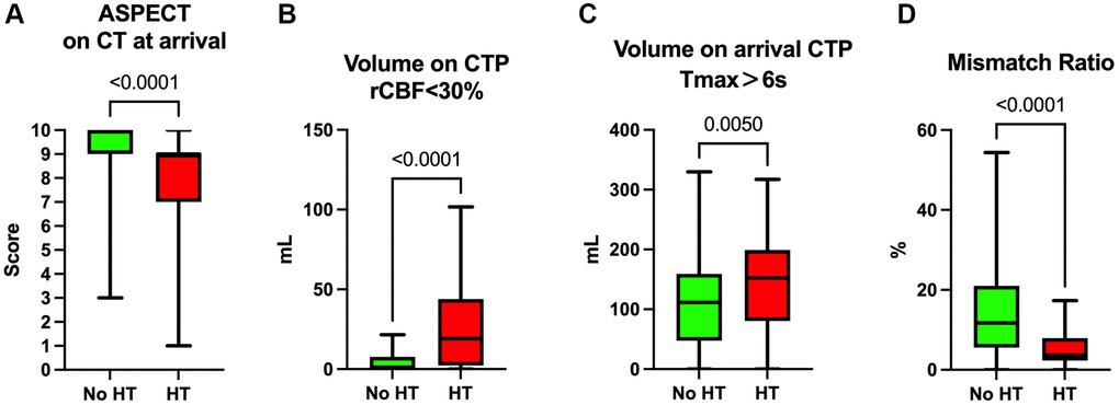 CT and CTP analysis of patients on admission. (A) ASPECT of CT results on admission of the patients. (B) Volume of rCBFC) Volume of Tmax>6s on admission CTP. (D) Mismatch ratio (volume of Tmax>6s/volume of rCBF