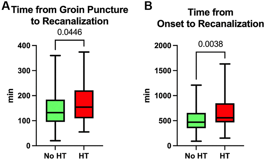 Time spent during thrombectomy. (A) Time from groin puncture to recanalization. (B) Time from stroke onset to recanalization.