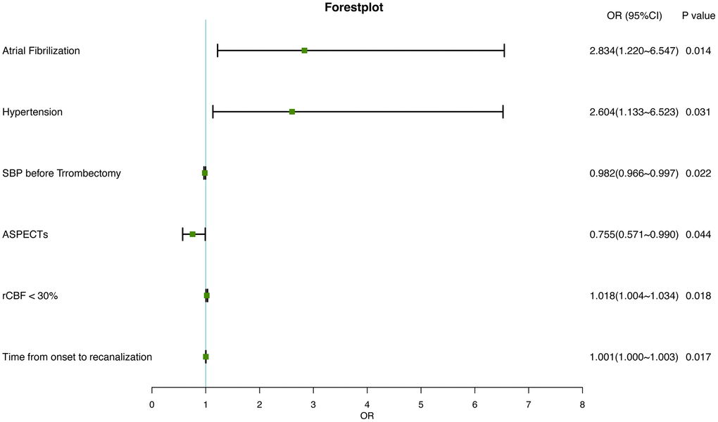 Forest plot of independently associated factors for HT in IS.
