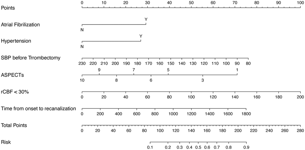 Nomogram predicting HT risk in IS patients.