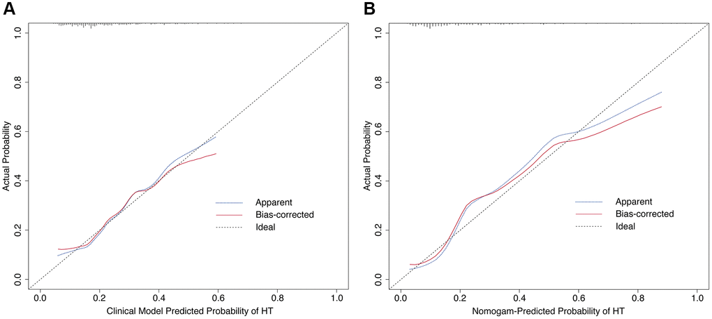 Calibration curves of the prediction model. (A) Calibration curve based on clinical indicators. (B) Calibration curve based on nomogram’s calculation model.