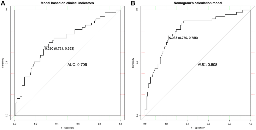 ROC curve analyses. (A) Analysis of the model based on clinical indicators. (B) Analysis based on nomogram’s calculation model.
