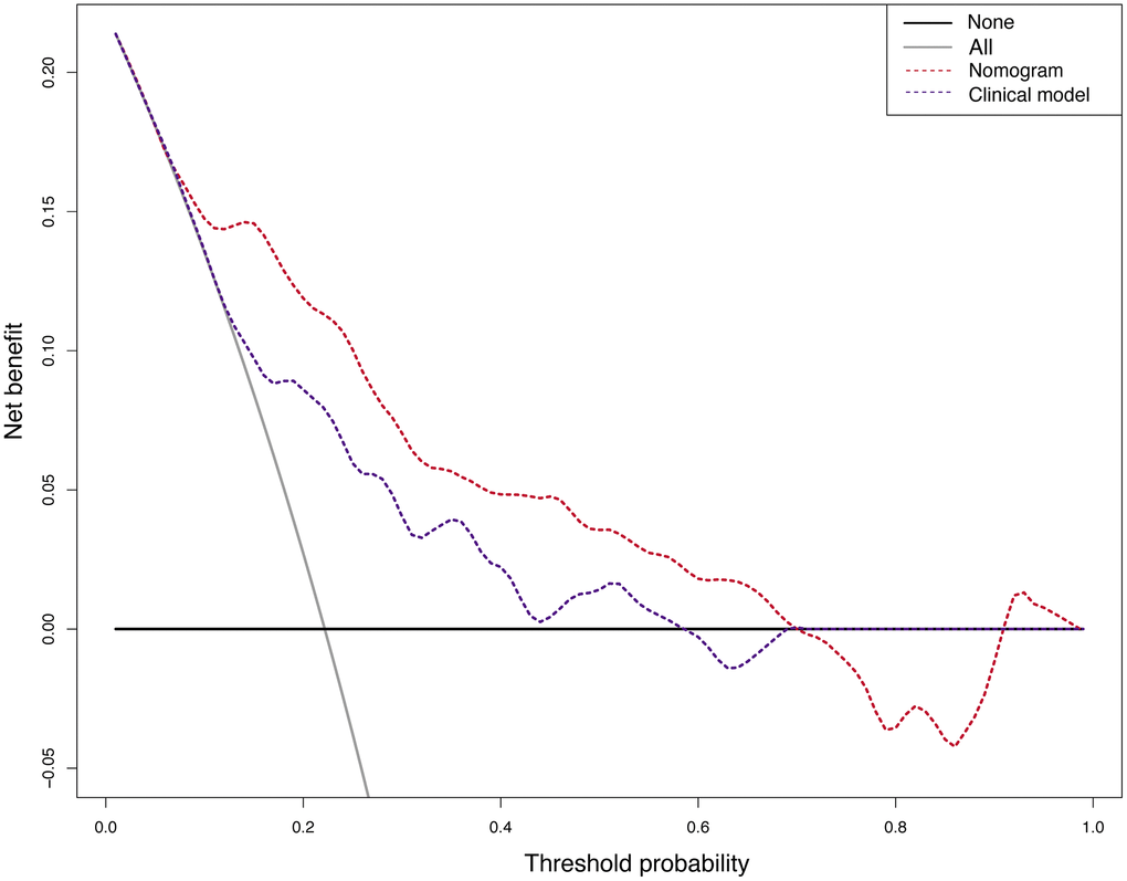 The decision curve analysis (DCA) of the nomogram’s calculation model and the model based on clinical indicators.