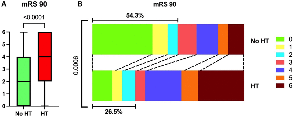 mRS 90 of all participants. (A) Patients in the HT group had higher mRS 90 than those in the No HT group. (B) The proportion of patients who reached 0–2 on mRS 90 was lower in the HT group.