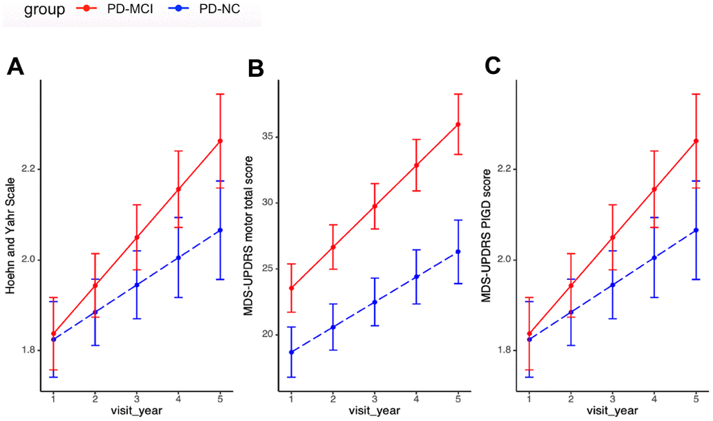 Motor progression between PD-MCI and PD-NC. (A) Progression slopes of H&Y score in PD-MCI and PD-NC group were 0.11 vs. 0.06, p=0.03. (B) Progression slopes of UPDRS motor score in PD-MCI and PD-NC group were 3.11 vs. 1.90 p=0.00. (C) Progression slopes of PIGD score in PD-MCI and PD-NC group were 0.45 vs. 0.24, p=0.02. Longitudinal linear mixed model was performed to compare the progression slopes of motor outcomes between PD-MCI and PD-NC group; analysis has been adjusted for age of diagnosis, sex and education year. Abbreviations: H&Y: Modified Hoehn and Yahr staging scale; MDS-UPDRS: Movement Disorder Society-Unified Parkinson’s Disease Rating Scale; PIGD: Postural Instability and Gait Disorder.