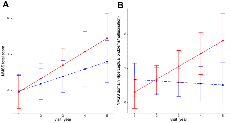 Non-motor progression between PD-MCI and PD-NC. (A) Progression slopes of NMSS total score in PD-MCI and PD-NC group were 3.74 vs. 2.06, p=0.14. (B) Progression slopes of NMSS domain 4 score in PD-MCI and PD-NC group were 0.38 vs. -0.04, p=0.01. Longitudinal linear mixed model was performed to compare the progression slopes of non-motor outcomes between PD-MCI and PD-NC group; analysis has been adjusted for age of diagnosis, sex and education year. Abbreviations: NMSS: non-motor symptom scale; NMSS domain 4 (perceptual problems/hallucinations).