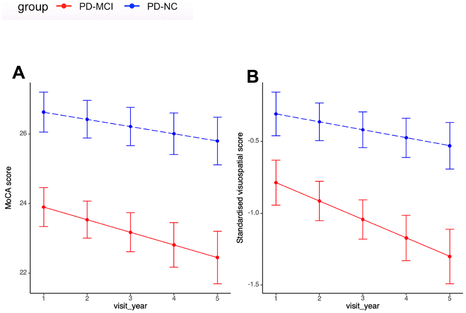 Cognitive progression between PD-MCI and PD-NC. (A) Progression slopes of MoCA score in PD-MCI and PD-NC group were -0.36 vs. -0.21, p=0.21. (B) Progression slopes of standardised visuospatial score in PD-MCI and PD-NC group were -0.13 vs. -0.06, p=0.048. Longitudinal linear mixed model was performed to compare the progression slopes of cognitive outcomes between PD-MCI and PD-NC group; analysis has been adjusted for age of diagnosis, sex and education year. Abbreviations: MoCA score: Montreal Cognitive Assessment score.