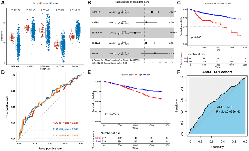 Construction and validation of the TALRGs signature. (A) Comparison of the TALRGs expression between tumor and normal samples. (B) The multivariate Cox analysis. (C) Kaplan–Meier analysis of the TALRGs signature in TCGA-COAD cohort. (D) ROC curve analysis of the TALRGs signature in TCGA-COAD cohort. (E) Kaplan–Meier analysis of the TALRGs signature in GSE39582 cohort. (F) ROC curve analysis of the TALRGs signature in anti-PD-L1 cohort.