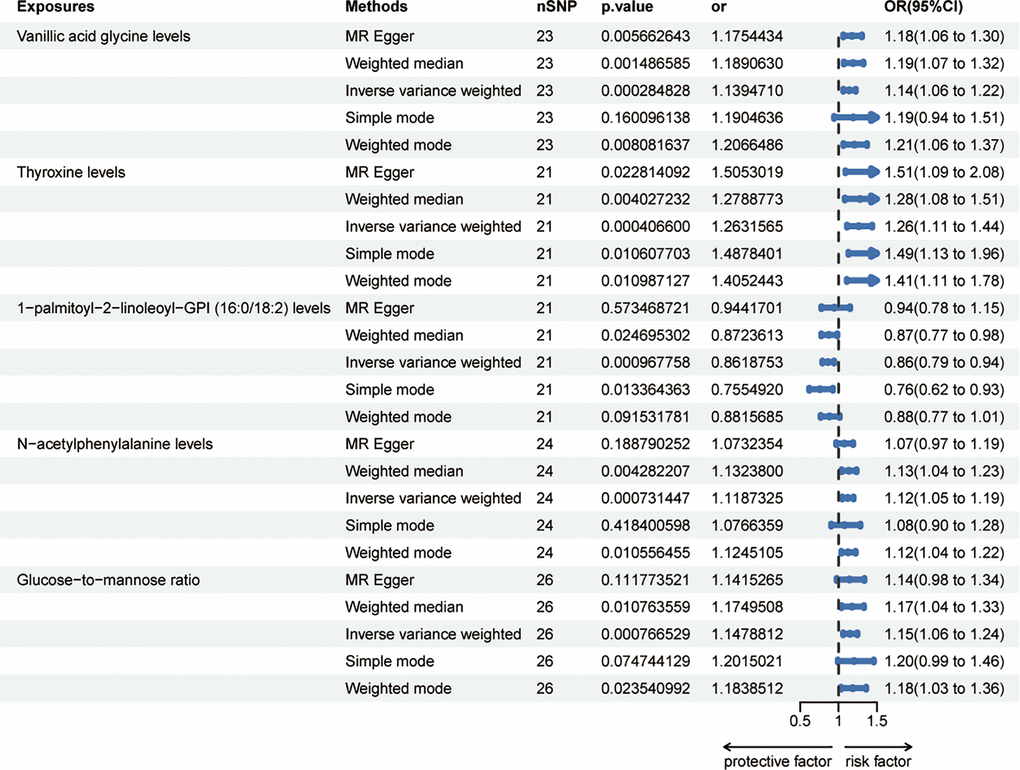 Forest plots showed the causal associations between blood metabolites and HER- breast cancer by using different methods. Abbreviations: SNP: single nucleotide polymorphism; OR: odds ratio; CI: confidence interval.