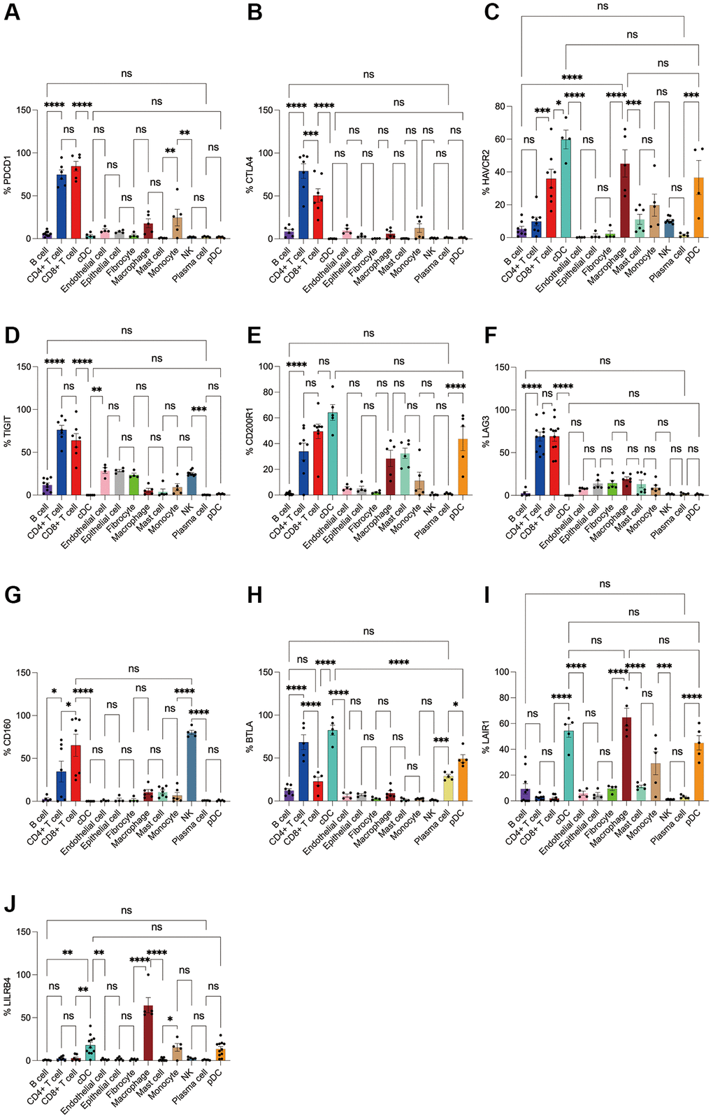 Flow cytometry analysis of the differences in the expression proportions of 10 immune checkpoint receptors in 13 cell subsets in human colorectal cancer. (A) Flow cytometry analysis of the expression ratio of PD-1 in 13 cell subsets; (B) Flow cytometry analysis of the expression ratio of CTLA4 in 13 cell subsets; (C) Flow cytometry analysis of the expression ratio of HAVCR2 in 13 cell subsets; (D) Flow cytometry analysis of the expression ratio of TIGIT in 13 cell subsets; (E) Flow cytometry analysis of the expression ratio of CD200R1 in 13 cell subsets; (F) Flow cytometry analysis of the expression ratio of LAG3 in 13 cell subsets; (G) Flow cytometry analysis of the expression ratio of CD160 in 13 cell subsets; (H) Flow cytometry analysis of the expression ratio of BTLA in 13 cell subsets; (I) Flow cytometry analysis of the expression ratio of LAIR1 in 13 cell subsets; (J) Flow cytometry analysis of the expression ratio of LILRB4 in 13 cell subsets.