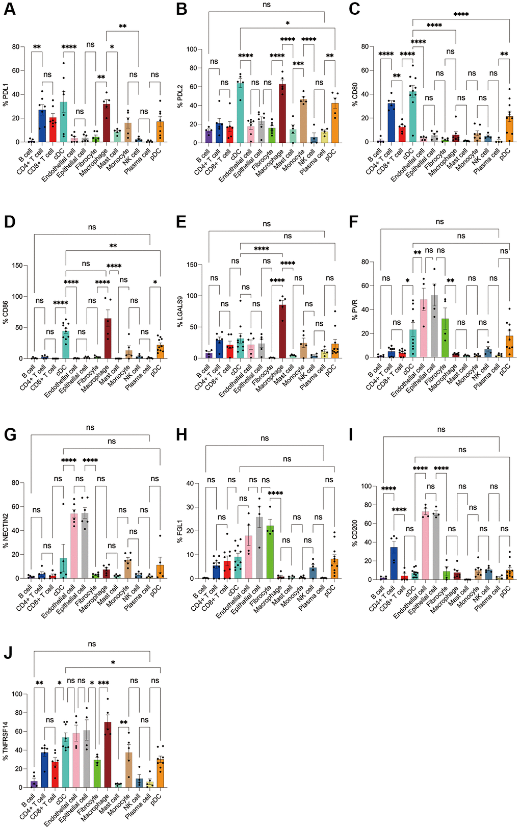 Flow cytometry analysis of the differences in the expression proportions of 10 immune checkpoint ligands in 13 cell subsets in human breast cancer. (A) Flow cytometry analysis of the expression ratio of PDL1 in 13 cell subsets; (B) Flow cytometry analysis of the expression ratio of PDL2 in 13 cell subsets; (C) Flow cytometry analysis of the expression ratio of CD80 in 13 cell subsets; (D) Flow cytometry analysis of the expression ratio of CD86 in 13 cell subsets; (E) Flow cytometry analysis of the expression ratio of LGALS9 in 13 cell subsets; (F) Flow cytometry analysis of the expression ratio of PVR in 13 cell subsets; (G) Flow cytometry analysis of the expression ratio of NECTIN2 in 13 cell subsets; (H) Flow cytometry analysis of the expression ratio of FGL1 in 13 cell subsets; (I) Flow cytometry analysis of the expression ratio of CD200 in 13 cell subsets; (J) Flow cytometry analysis of the expression ratio of TNFRSF14 in 13 cell subsets.