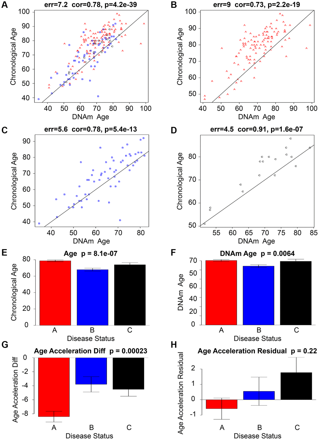 An analysis of a data set pertaining to ischemic stroke. The scatter graphs presented in the top row (A–D) of the Ischemic stroke data sets depict the relationship between DNAm age (x-axis) and chronological age (y-axis). A represents a cardioembolic stroke and is colored red, B represents a small-vessel stroke and is colored blue, while C represents an atherothrombotic stroke and is colored black. The line of regression through IS is represented by the black line. The vertical distance to the black regression line corresponds to the effect of age acceleration for each subject. Although there is a strong correlation between chronological age and DNAm age, it has been observed that Red, Blue, and Black Alphabet tend to exhibit accelerated aging effects as they lie above the black line. The lowermost tier (E–H) depicts the correlation among chronological age, DNAm age, Age Acceleration Diff, Age Acceleration Residual, and the presence or absence of Ischemic Stroke Disease. The bar graphs’ titles comprise the P-value obtained from a nonparametric group comparison test, specifically the Kruskal-Wallis test.