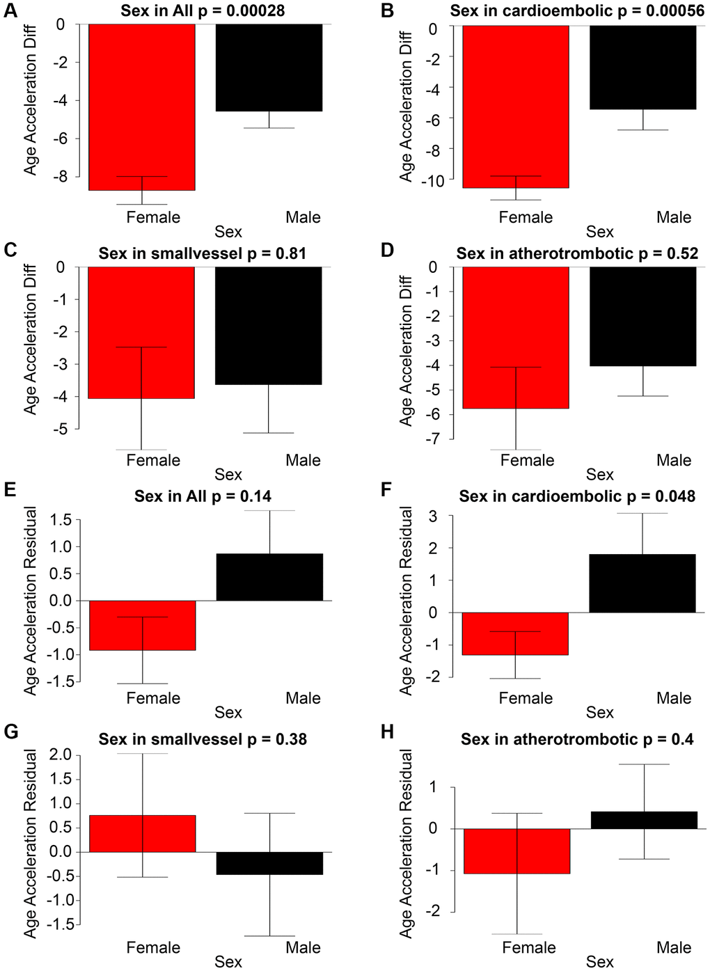 The graphical representation of Age Acceleration Diff (y-axis) in correlation with Sex for All stroke, cardioembolic stroke, small-vessel stroke, and atherothrombotic stroke can be observed in panels (A–D). Panels (E–H) illustrate the associations between Age Acceleration Residual (depicted on the y-axis) and Sex across All stroke, cardioembolic stroke, small-vessel stroke, and atherothrombotic stroke.
