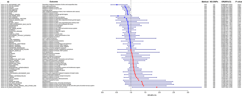 MR analysis of eosinophil count and cancer risk based on FinnGen database.