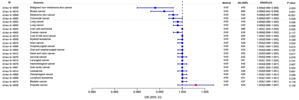 MR analysis of eosinophil count and cancer risk based on UK Biobank.