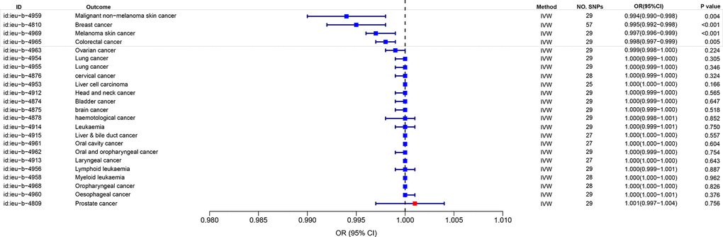 MR analysis of eosinophil percentage and cancer risk based on UK Biobank.