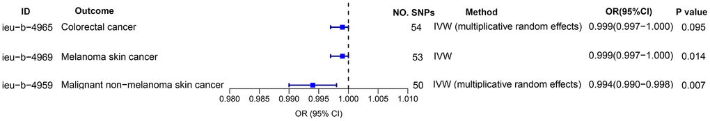 MR analysis of asthma and risk of colorectal cancer and skin malignancies.