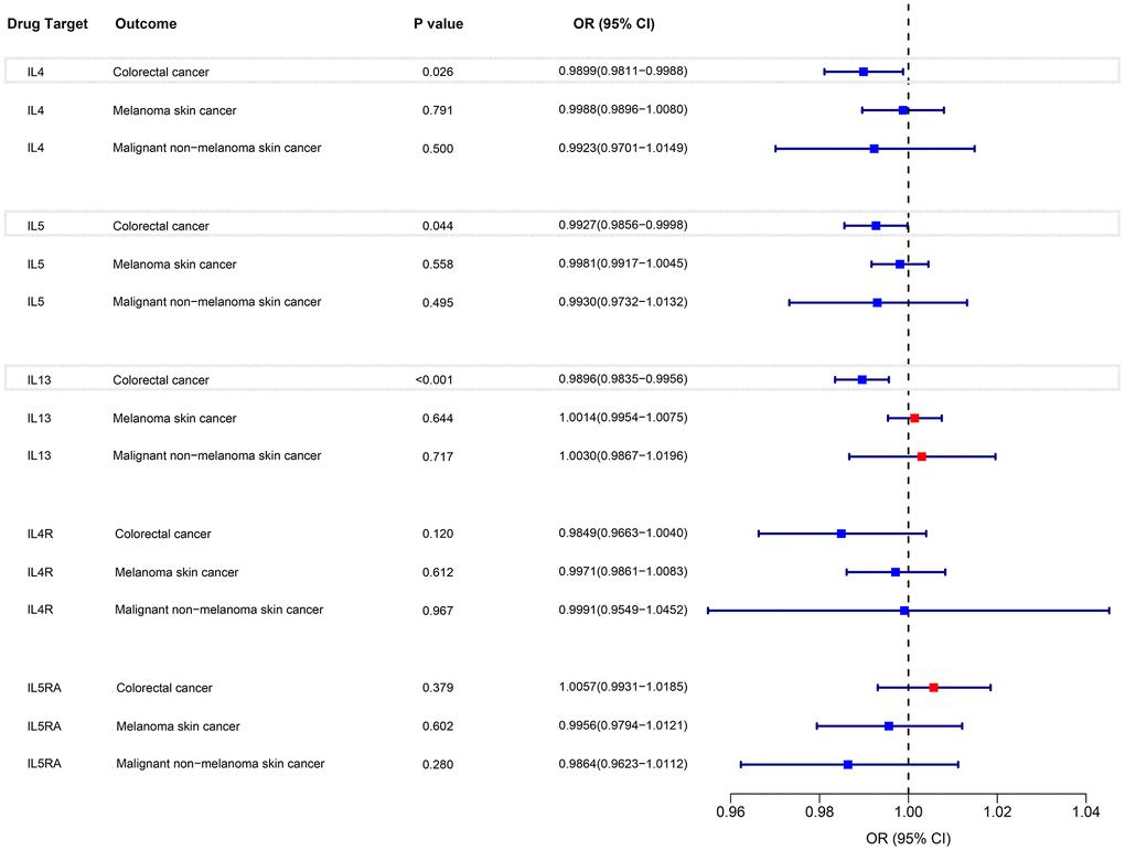 IVW MR analysis between eosinophils mediated by gene IL-3, IL-4, IL-5, IL-4R, and IL-5RA and colorectal cancer and skin malignancies outcomes.