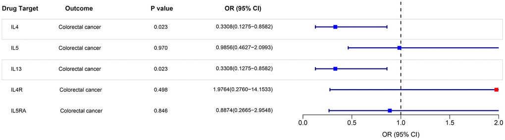 IVW MR analysis between eosinophils mediated by gene IL-3, IL-4, IL-5, IL-4R, and IL-5RA and colorectal cancer outcomes.