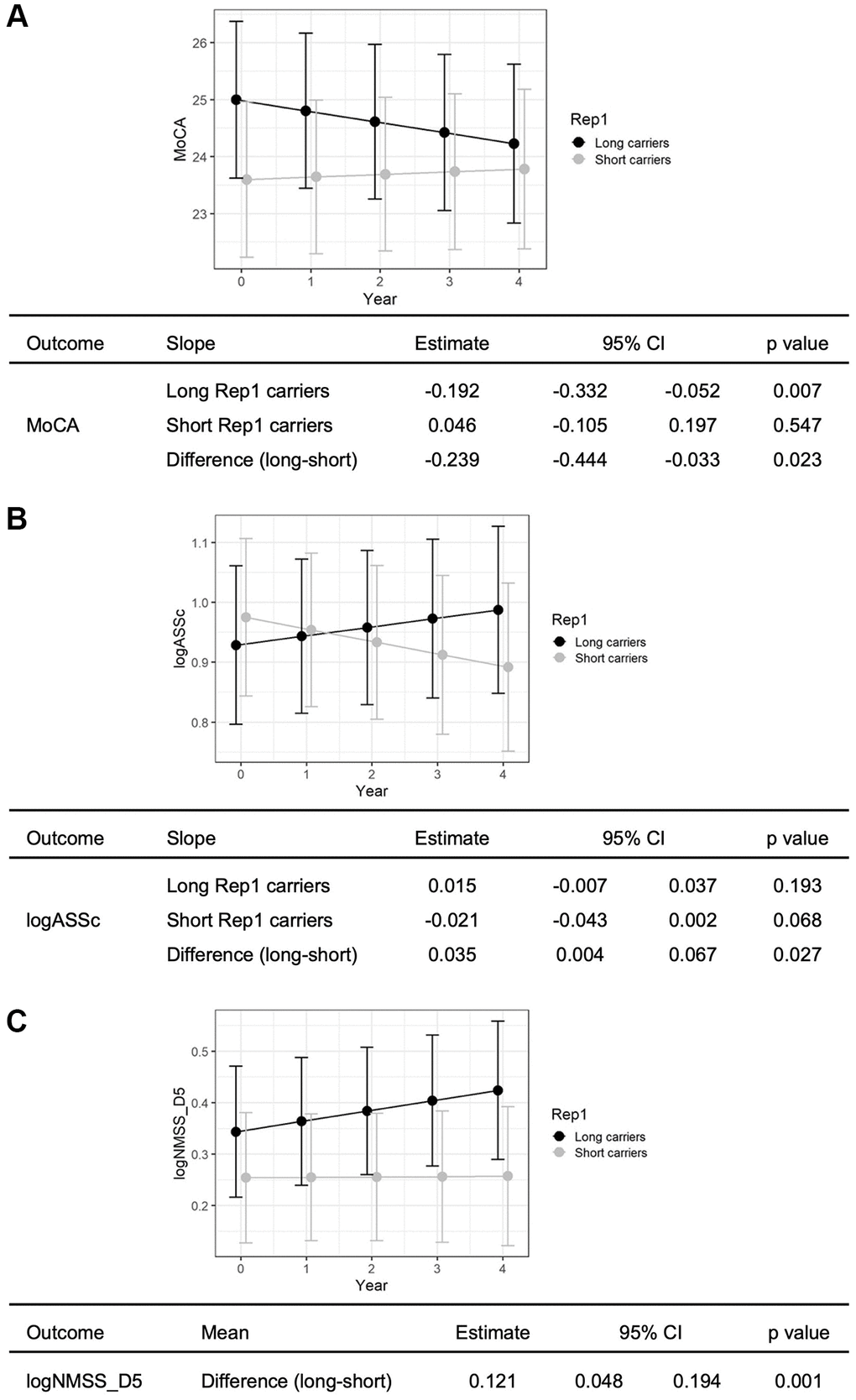 Long Rep1 allele carriers showed significant decline in non-motor functions. Specifically significant findings were noted in (A) global cognitive function, measured by MoCA, (B) apathy, measured by Apathy scale and (C) attention and memory, measured by NMSS Domain 5. Results are generated using linear mixed model analysis, controlling for potential confounders including age, gender, disease duration, APOE4 status, baseline H&Y status (and baseline MoCA score for evaluation of apathy and attention and memory).