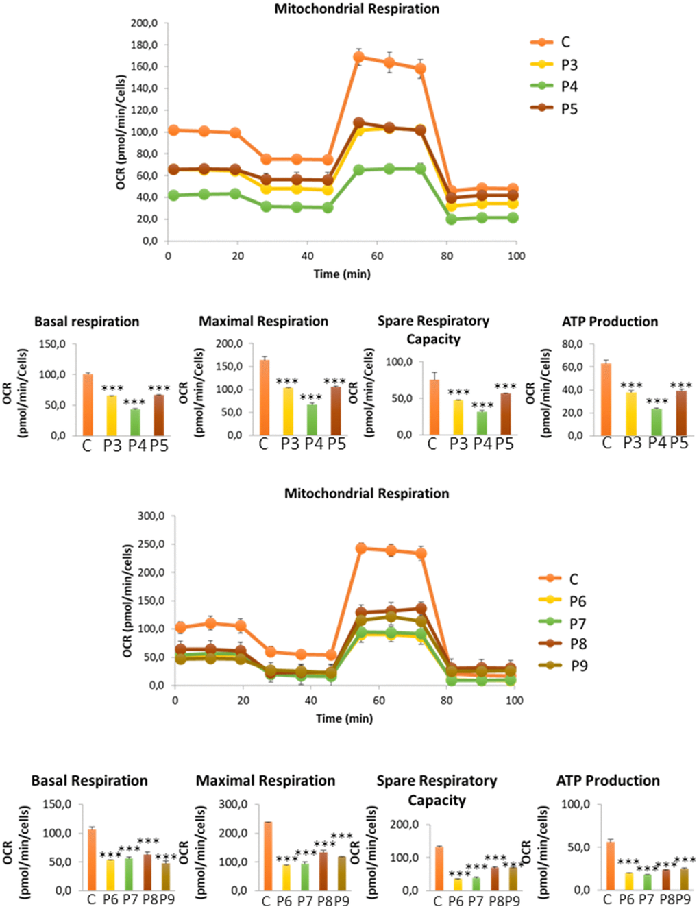 Bioenergetics analysis of control (C3, C4, C5, C6) and MS (P3, P4, P5, P6, P7, P8, P9) cells. Data represent the mean ± SD of three independent experiments. ***p-value  between control and MS fibroblasts.