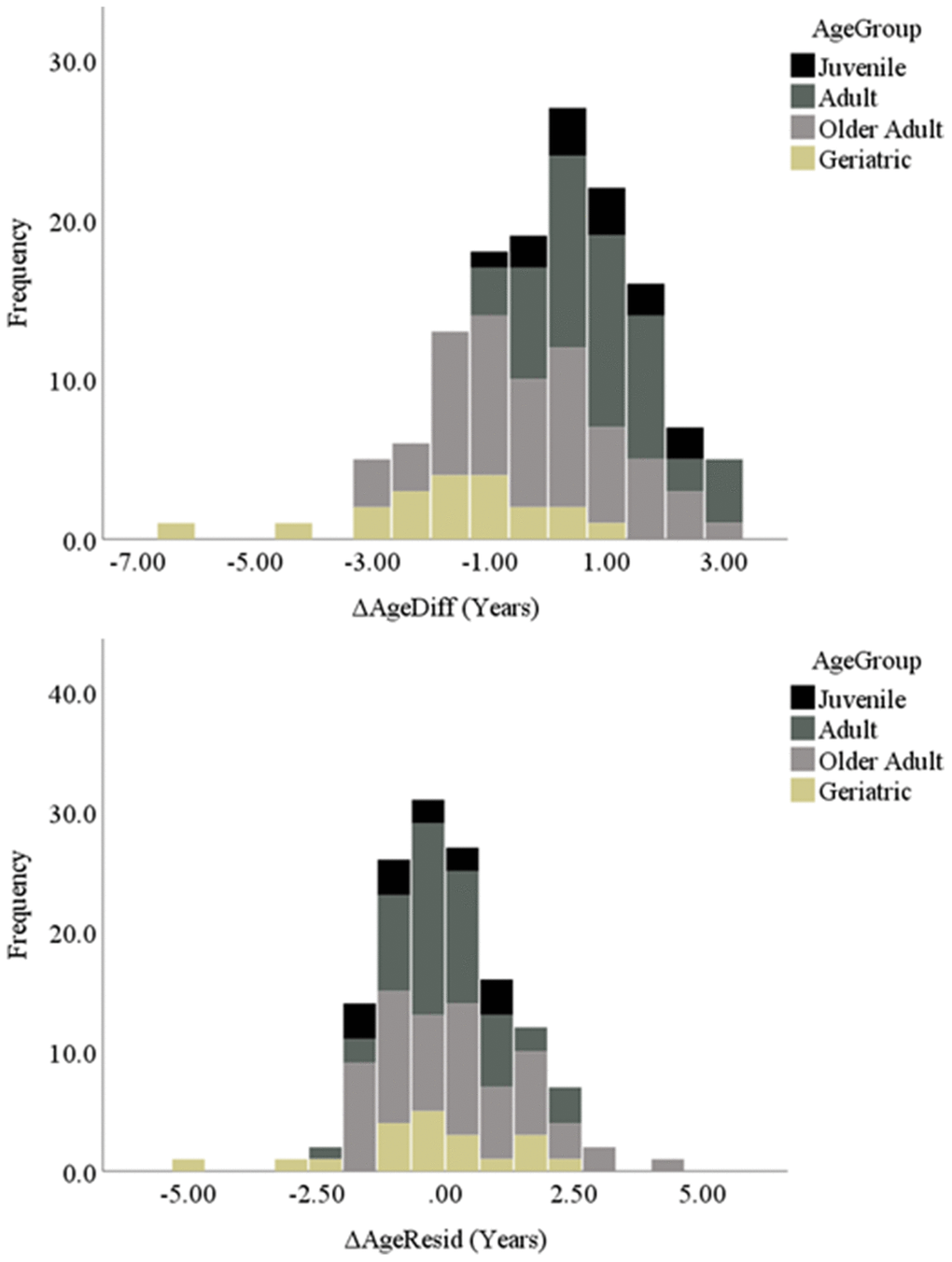 Histograms of both delta age variables separated by age group.