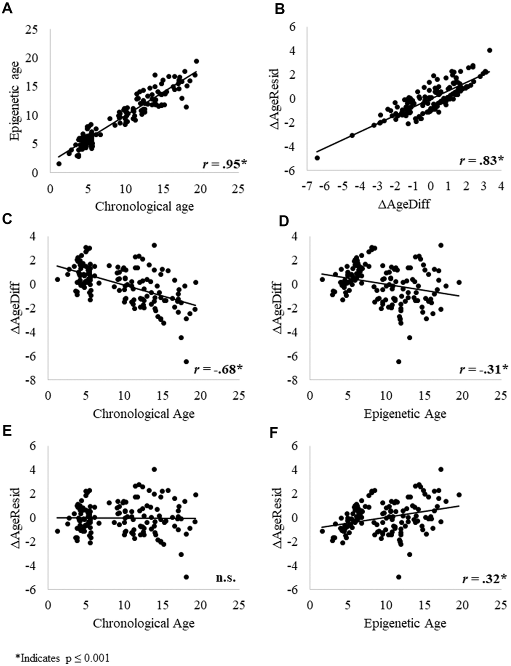 Relationships between (A) epigenetic age and chronological age; (B) the two delta age measures: ΔAgeDiff and ΔAgeResid; (C) ΔAgeDiff and chronological age; (D) ΔAgeDiff and epigenetic age; (E) ΔAgeResid and chronological age; and (F) ΔAgeResid and epigenetic age. Given that these relationships were similar across sexes, we combined results for males and females. * Indicates p ≤ 0.001.