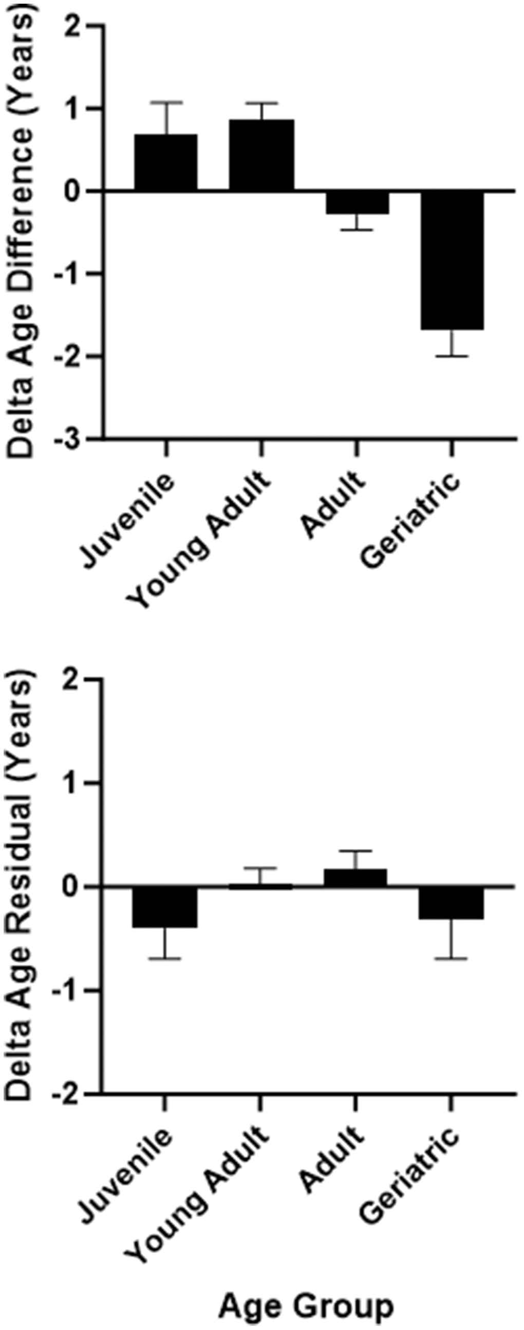 Delta age (difference measure in top panel and residual measure in bottom panel) as a function of age group.