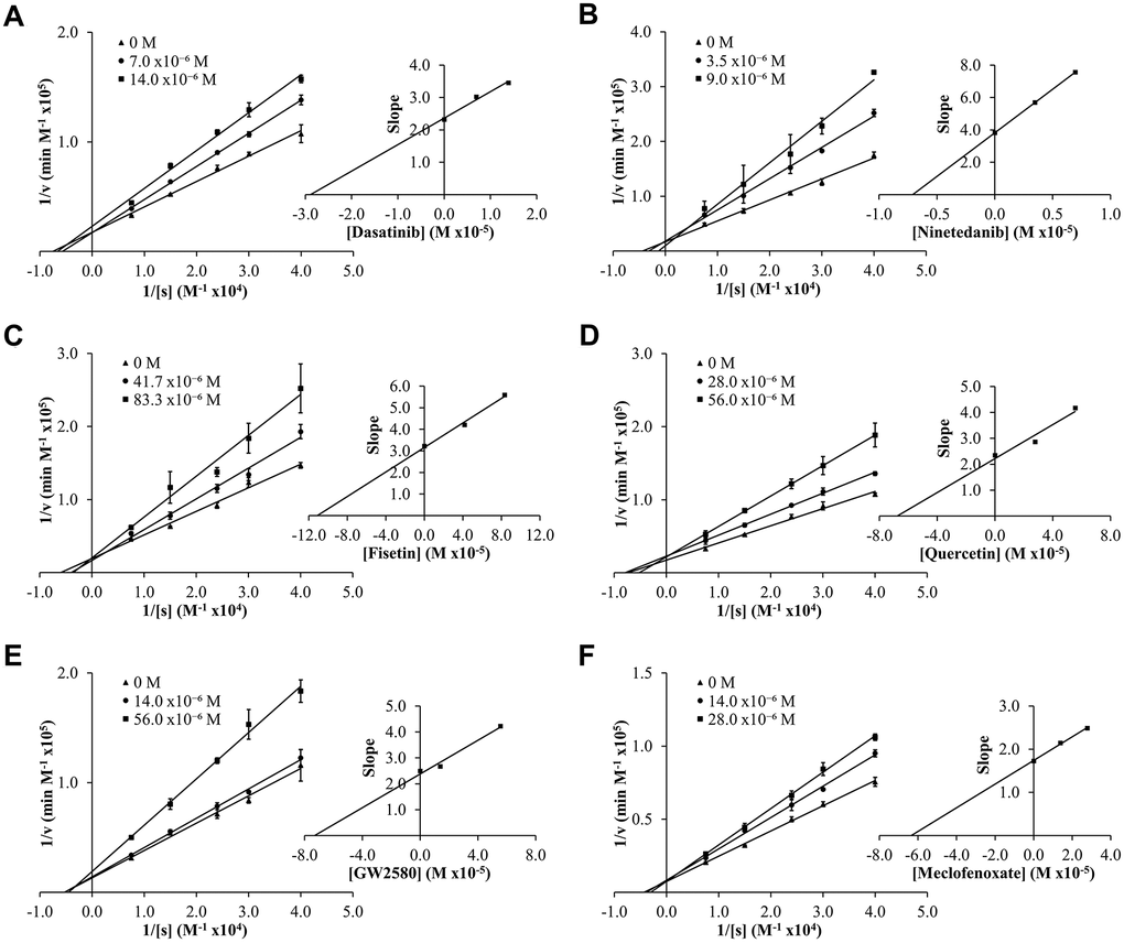 Lineweaver-Burk (LB) plots showing inhibition of acetylcholinesterase (AChE) upon treatment with varying concentrations of senolytic and nootropic agents 1-6 (A–F, respectively). Each compound was assessed at a range of concentrations (0-83 μM), with 0 M (▲), middle concentration (●), and highest concentration (■). Slopes from LB plot trendlines were plotted against compound concentrations to generate Ki values as the x-intercept (insert graphs). Enzyme kinetic experiments were performed in triplicate and kinetic parameter values were averaged.