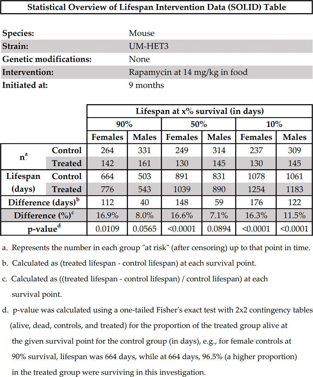 Statistical overview of lifespan intervention data (SOLID) table.