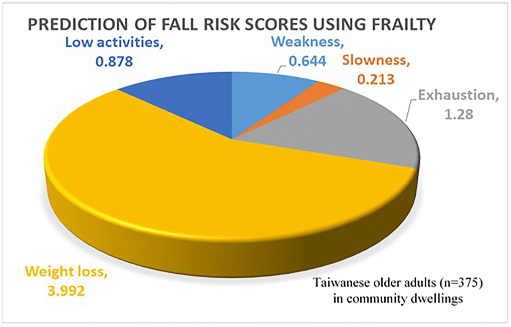 Distribution of fall risk scores predicted by individual frailty components among Taiwanese older adults (n = 375) living in community dwellings.